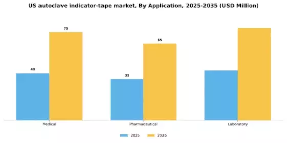 US Autoclave Indicator Tape Market Segment Image 0