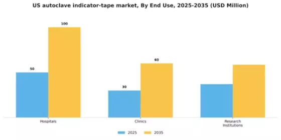 US Autoclave Indicator Tape Market Segment Image 1