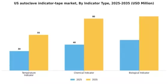 US Autoclave Indicator Tape Market Segment Image 2