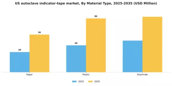 US Autoclave Indicator Tape Market Segment Image 3