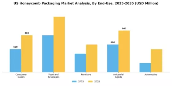 US Honeycomb Packaging Market Segment Image 0