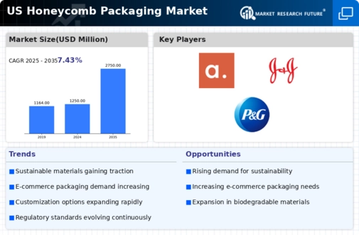 US Honeycomb Packaging Market Infographic