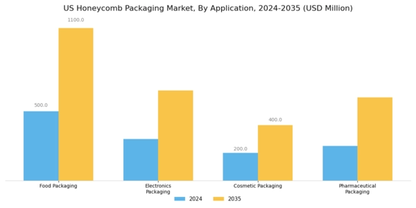 US Honeycomb Packaging Market Segment Image 0