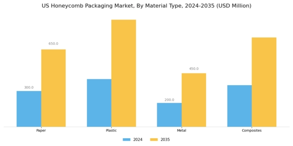 US Honeycomb Packaging Market Segment Image 1