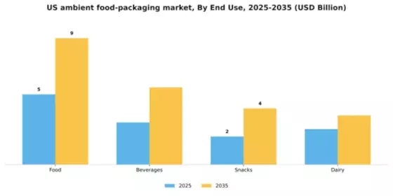 US Ambient Food Packaging Market Segment Image 0