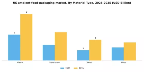 US Ambient Food Packaging Market Segment Image 1