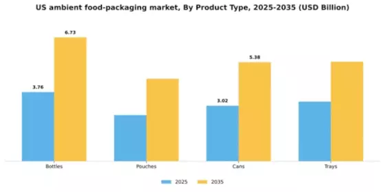 US Ambient Food Packaging Market Segment Image 2