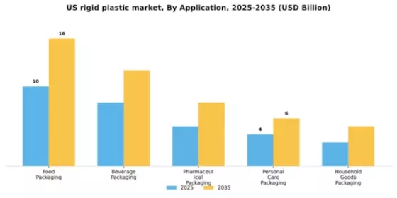 US Rigid Plastic Packaging Market Segment Image 0