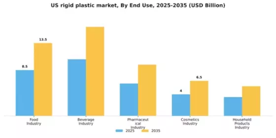 US Rigid Plastic Packaging Market Segment Image 1