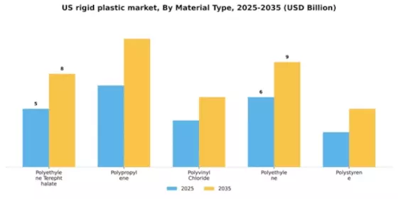 US Rigid Plastic Packaging Market Segment Image 2