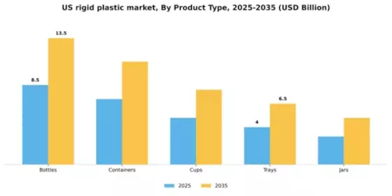 US Rigid Plastic Packaging Market Segment Image 3
