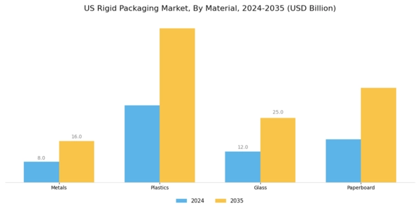 US Rigid Plastic Packaging Market Segment Image 0