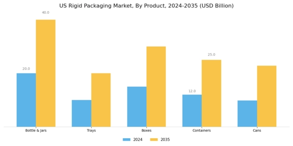 US Rigid Plastic Packaging Market Segment Image 1