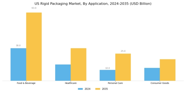 US Rigid Plastic Packaging Market Segment Image 2