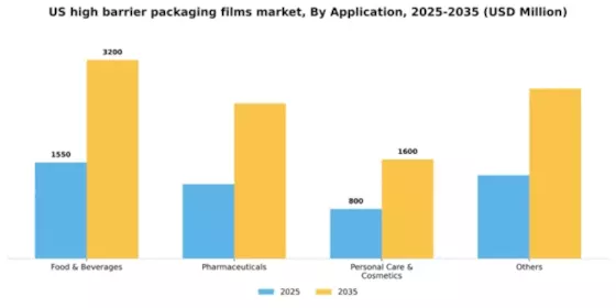 US High Barrier Packaging Films Market Segment Image 0