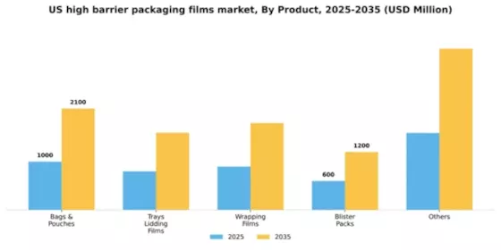 US High Barrier Packaging Films Market Segment Image 2