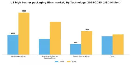 US High Barrier Packaging Films Market Segment Image 3