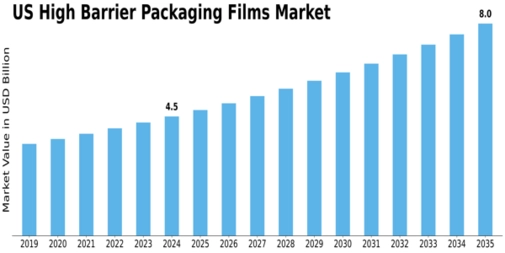 US High Barrier Packaging Films Market Size