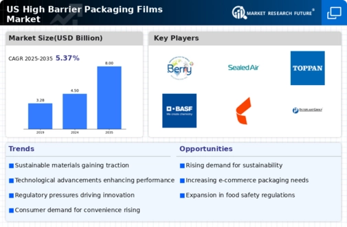 US High Barrier Packaging Films Market Infographic