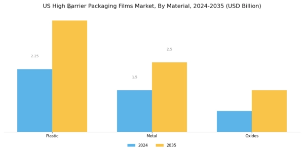 US High Barrier Packaging Films Market Segment Image 0