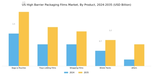US High Barrier Packaging Films Market Segment Image 1