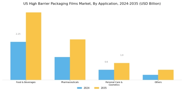 US High Barrier Packaging Films Market Segment Image 3