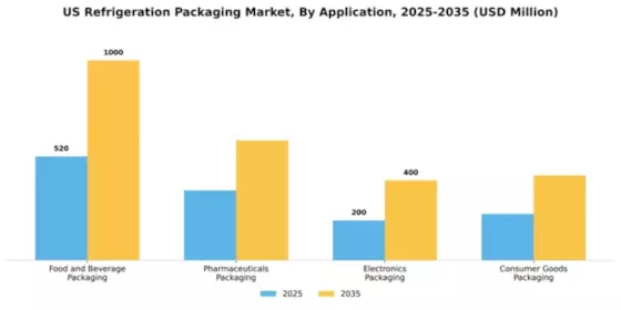 US Refrigeration Packaging Market Segment Image 0