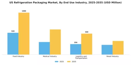 US Refrigeration Packaging Market Segment Image 1
