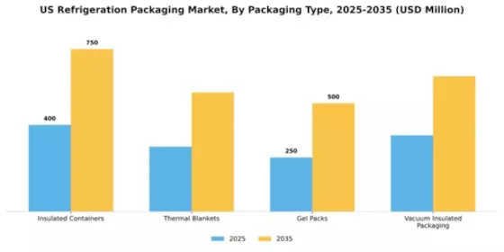 US Refrigeration Packaging Market Segment Image 3