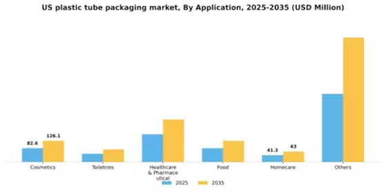 US Plastic Tube Packaging Market Segment Image 0