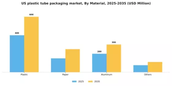 US Plastic Tube Packaging Market Segment Image 1