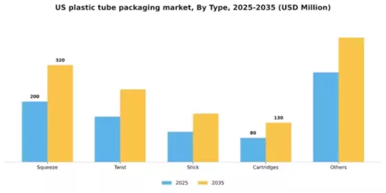 US Plastic Tube Packaging Market Segment Image 2