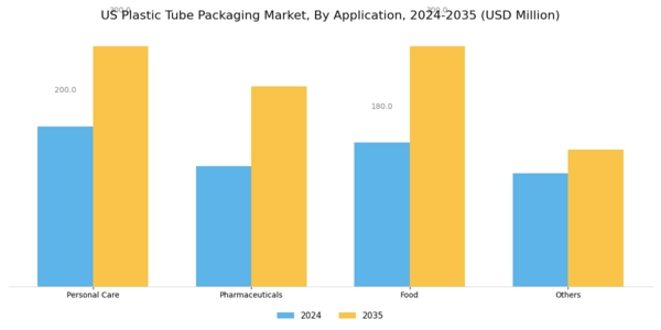 US Plastic Tube Packaging Market Segment Image 1
