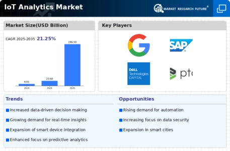 IOT Analytics Market Infographic