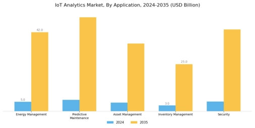 IOT Analytics Market Segment Image 3