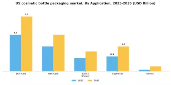 US Cosmetic Bottle Packaging Market Segment Image 0