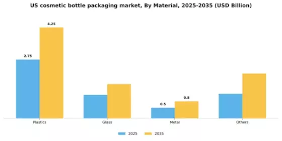 US Cosmetic Bottle Packaging Market Segment Image 1