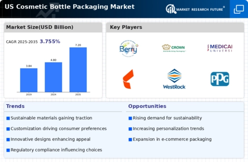 US Cosmetic Bottle Packaging Market Infographic