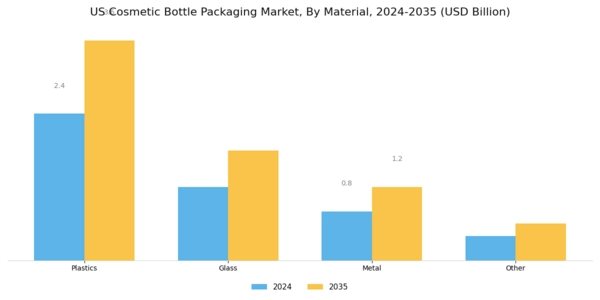 US Cosmetic Bottle Packaging Market Segment Image 0