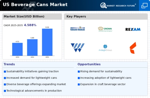 US Beverage Cans Market Infographic