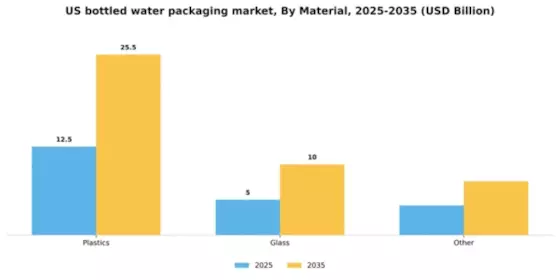 US Bottled Water Packaging Market Segment Image 0