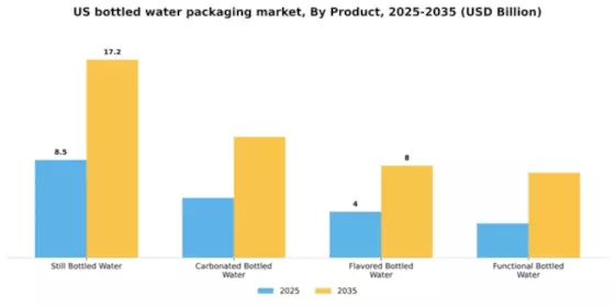 US Bottled Water Packaging Market Segment Image 1