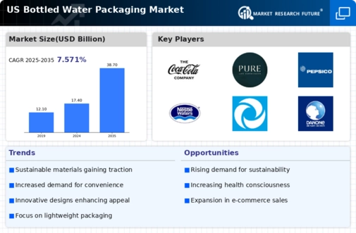 US Bottled Water Packaging Market Infographic