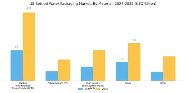 US Bottled Water Packaging Market Segment Image 0