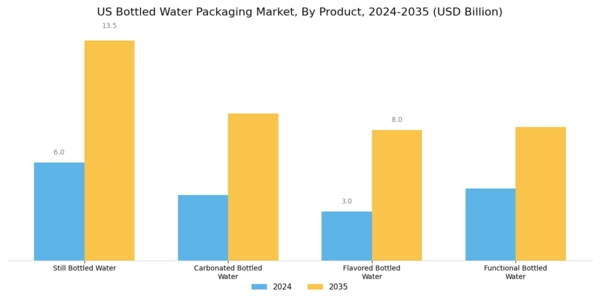 US Bottled Water Packaging Market Segment Image 1