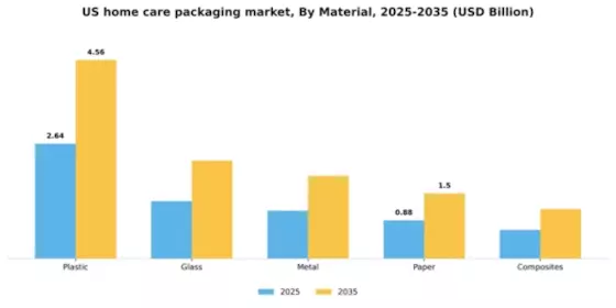 US Home Care Packaging Market Segment Image 1