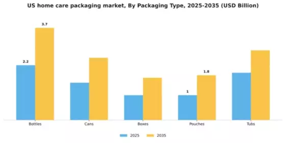 US Home Care Packaging Market Segment Image 2