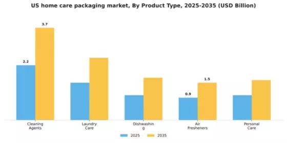 US Home Care Packaging Market Segment Image 3