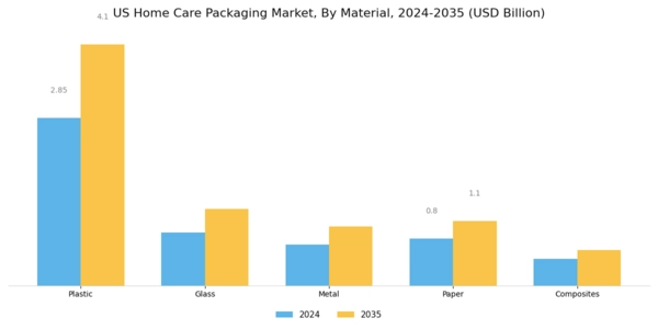 US Home Care Packaging Market Segment Image 0