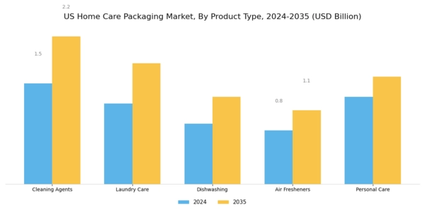 US Home Care Packaging Market Segment Image 1